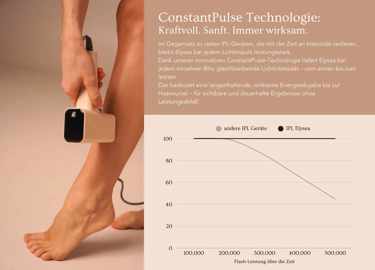 Vergleichsgrafik: IPL Elysea mit Constant Pulse Technologie vs. andere IPL-Geräte – schnellere und effektivere Haarentfernung